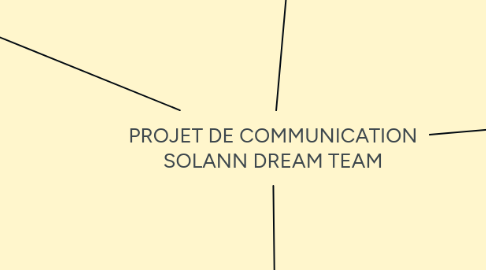 Mind Map: PROJET DE COMMUNICATION SOLANN DREAM TEAM