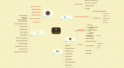 Mind Map: Agent To-Do-List