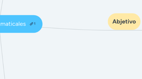 Mind Map: Categorías Gramaticales