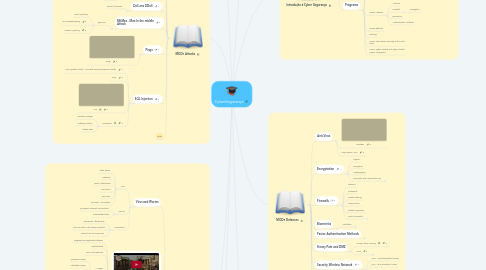 Mind Map: CyberSegurança