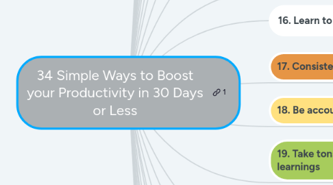 Mind Map: 34 Simple Ways to Boost your Productivity in 30 Days or Less