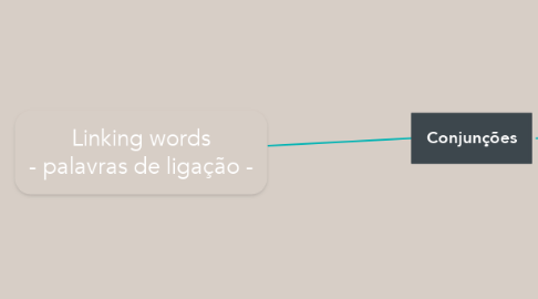 Mind Map: Linking words - palavras de ligação -