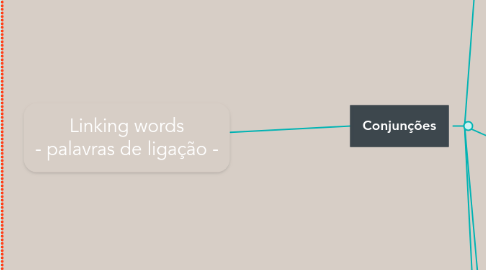 Mind Map: Linking words - palavras de ligação -