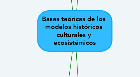 Mind Map: Bases teóricas de los  modelos históricos  culturales y  ecosistémicos