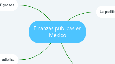 Mind Map: Finanzas públicas en México
