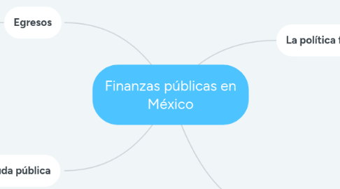 Mind Map: Finanzas públicas en México