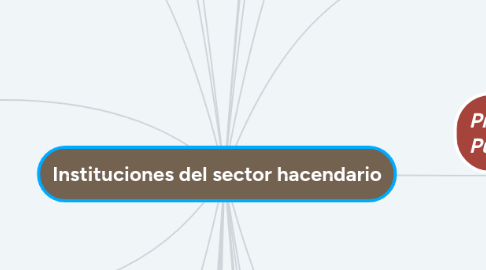 Mind Map: Instituciones del sector hacendario