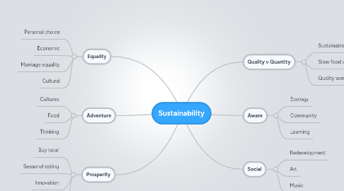 Mind Map: Sustainability