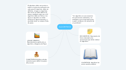 Mind Map: ALGORITMOS