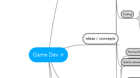 Mind Map: Game Dev