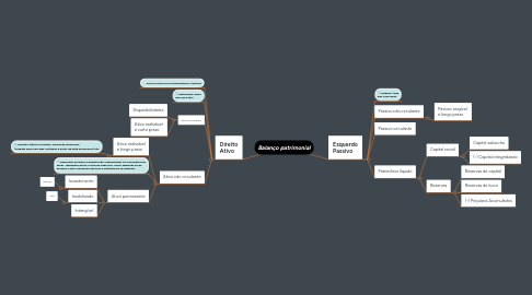 Mind Map: Balanço patrimonial