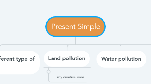Mind Map: Present Simple