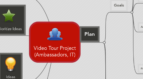 Mind Map: Video Tour Project (Ambassadors, IT)
