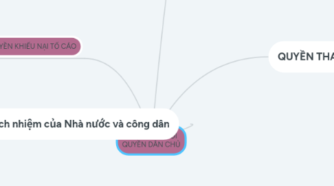 Mind Map: CÔNG DÂN VỚI QUYỀN DÂN CHỦ