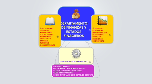 Mind Map: DEPARTAMENTO DE FINANZAS Y ESTADOS FINACIEROS