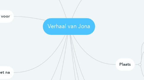 Mind Map: Verhaal van Jona