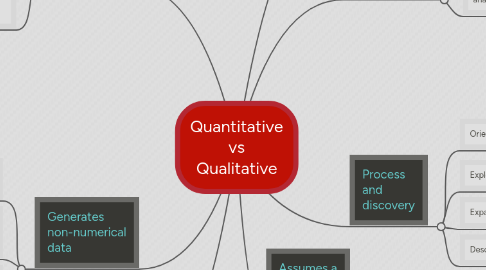 Mind Map: Quantitative vs Qualitative