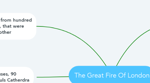 Mind Map: The Great Fire Of London