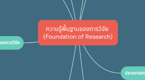 Mind Map: ความรู้พื้นฐานของการวิจัย (Foundation of Research)