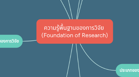 Mind Map: ความรู้พื้นฐานของการวิจัย  (Foundation of Research)