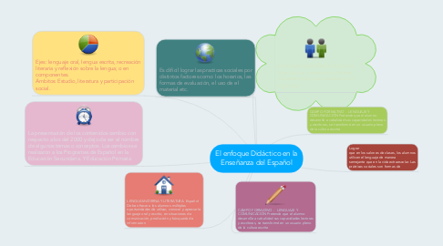 Mind Map: El enfoque Didáctico en la Enseñanza del Español