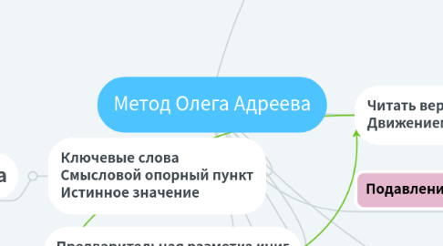 Mind Map: Метод Олега Адреева