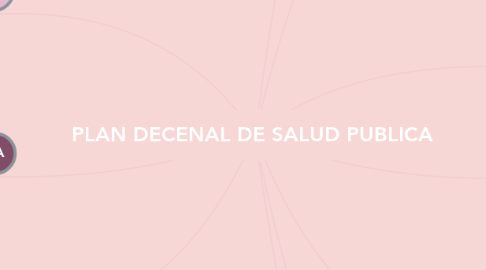 Mind Map: PLAN DECENAL DE SALUD PUBLICA