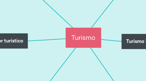 Mind Map: Turismo