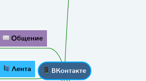 Mind Map: ВКонтакте