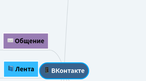 Mind Map: ВКонтакте