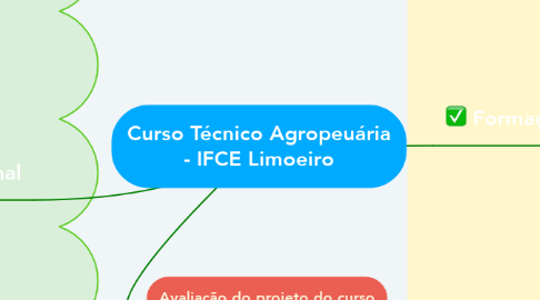 Mind Map: Curso Técnico Agropeuária - IFCE Limoeiro