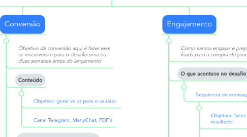 Mind Map: Funil de vendas