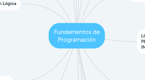 Mind Map: Fundamentos de Programación