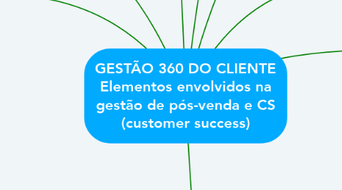 Mind Map: GESTÃO 360 DO CLIENTE Elementos envolvidos na gestão de pós-venda e CS (customer success)