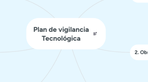 Mind Map: Plan de vigilancia Tecnológica