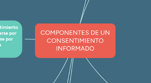 Mind Map: COMPONENTES DE UN CONSENTIMIENTO INFORMADO