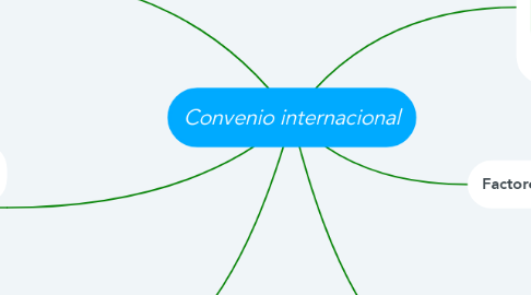 Mind Map: Convenio internacional