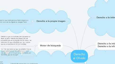 Mind Map: Derecho al Olvido