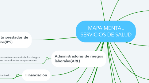 Mind Map: MAPA MENTAL SERVICIOS DE SALUD