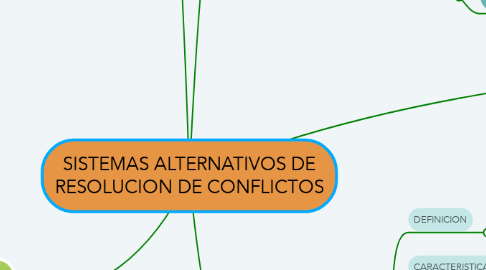 Mind Map: SISTEMAS ALTERNATIVOS DE RESOLUCION DE CONFLICTOS