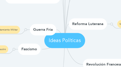 Mind Map: Ideas Políticas