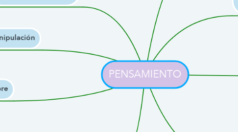 Mind Map: PENSAMIENTO