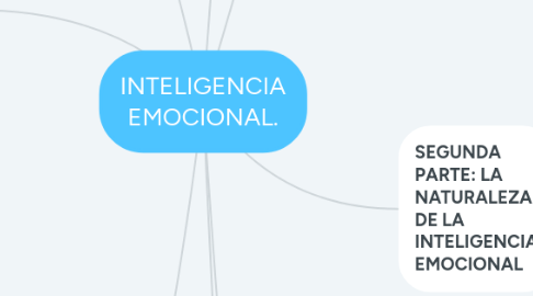 Mind Map: INTELIGENCIA EMOCIONAL.