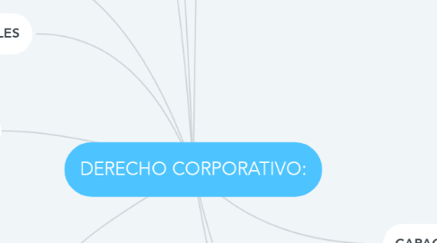 Mind Map: DERECHO CORPORATIVO: