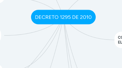 Mind Map: DECRETO 1295 DE 2010