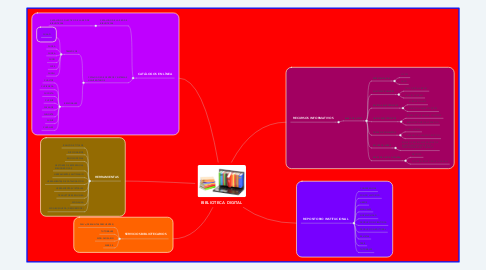 Mind Map: BIBLIOTECA DIGITAL