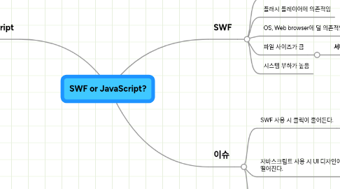 Mind Map: SWF or JavaScript?