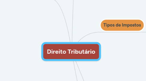 Mind Map: Direito Tributário