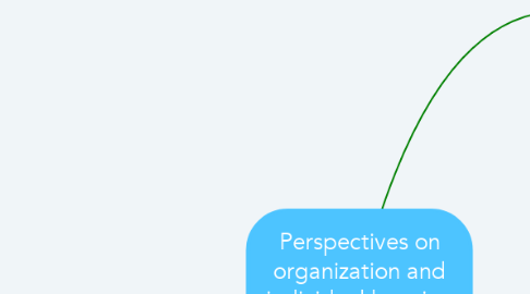 Mind Map: Perspectives on organization and individual learning in the workplace