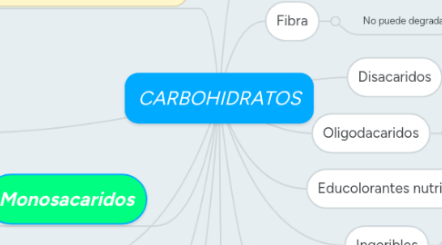 Mind Map: CARBOHIDRATOS